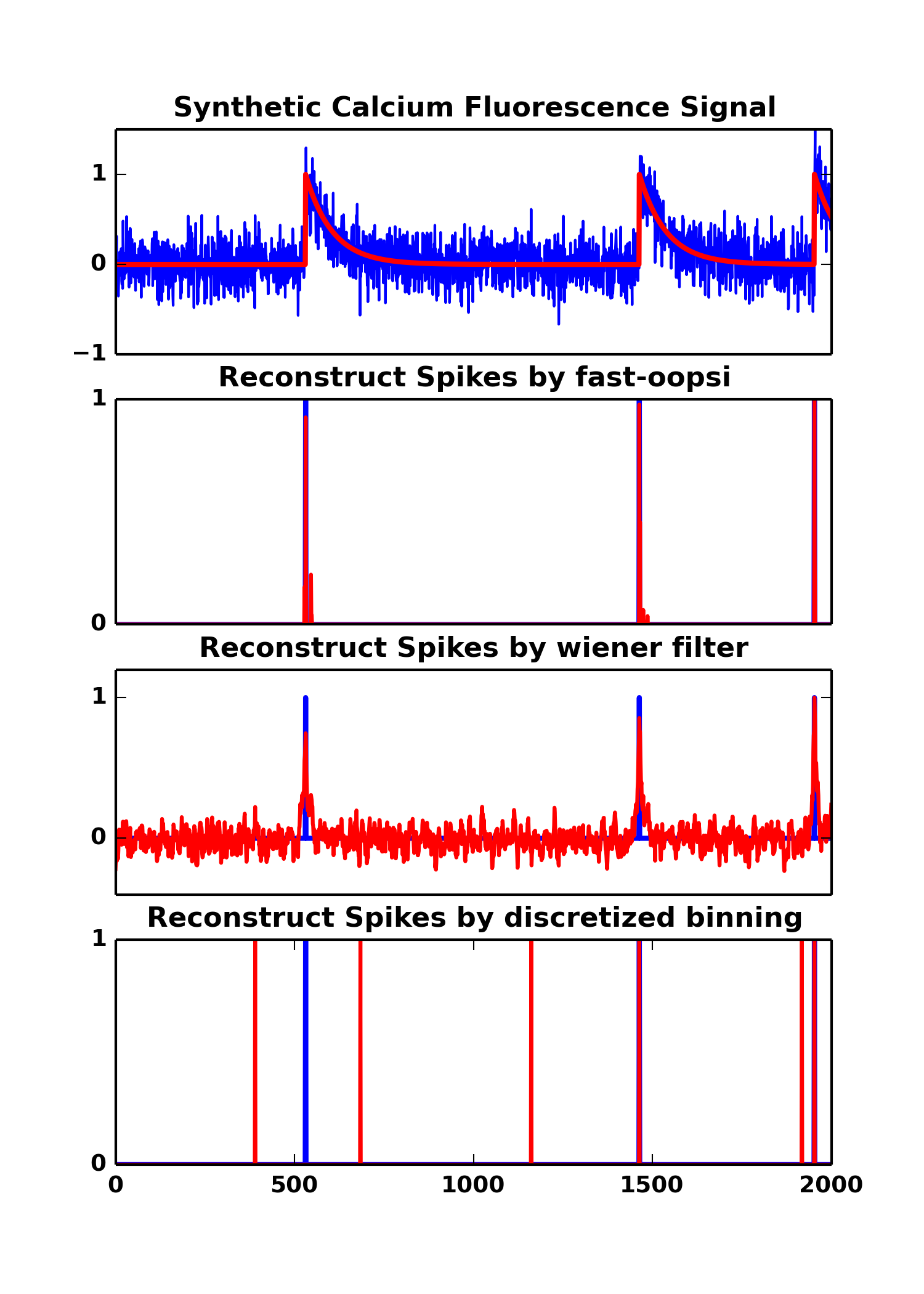 Simulation Result of py-oopsi